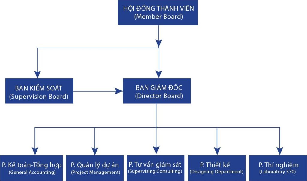 Cơ cấu tổ chức và đội ngũ lãnh đạo của Tín Nghĩa
