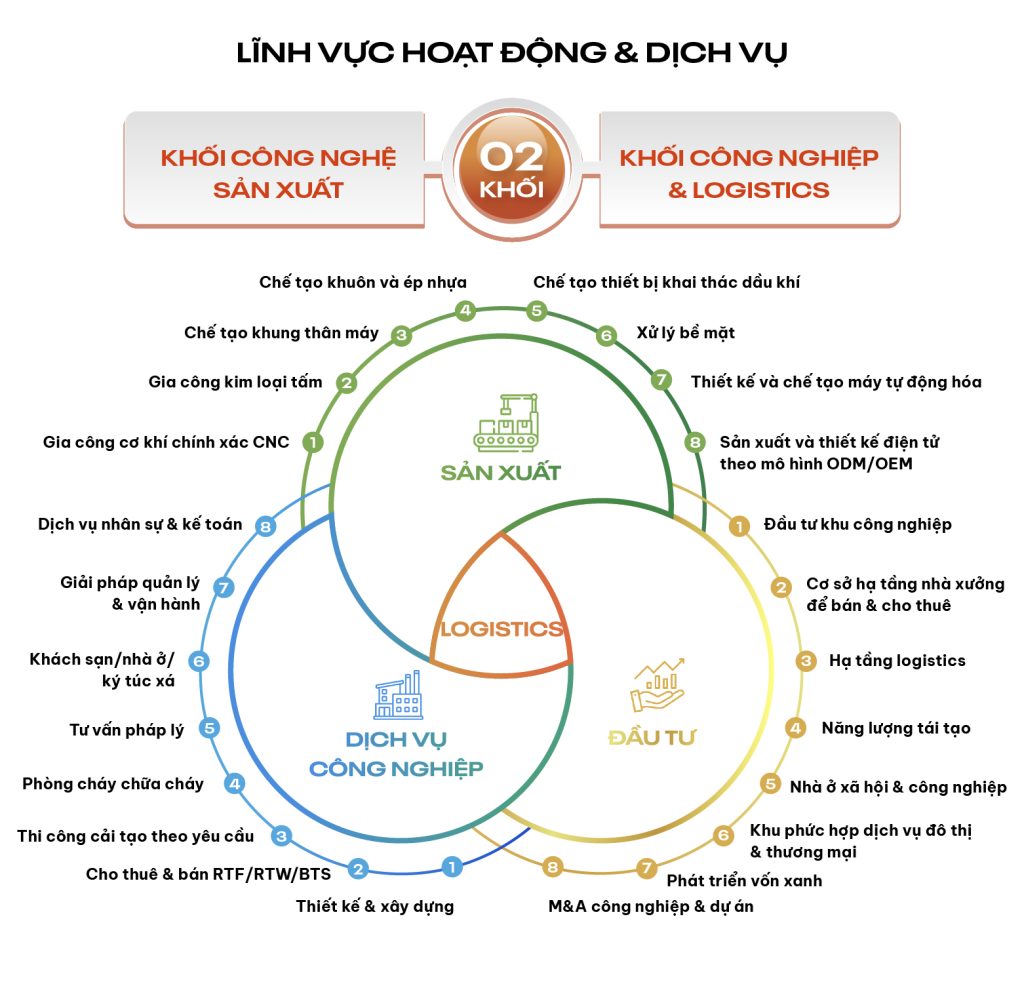 Hệ sinh thái đa ngành và Giải pháp "Chìa khóa trao tay" của Hợp Lực