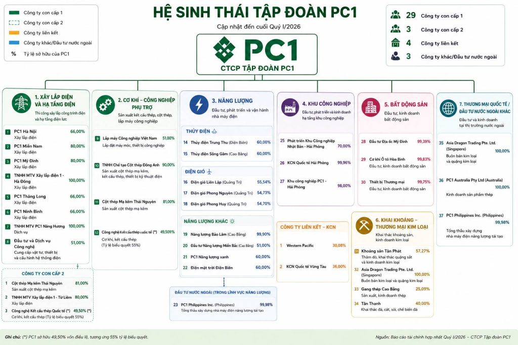 Tiềm năng phát triển và Chiến lược của CÔNG TY CP TẬP ĐOÀN PC1