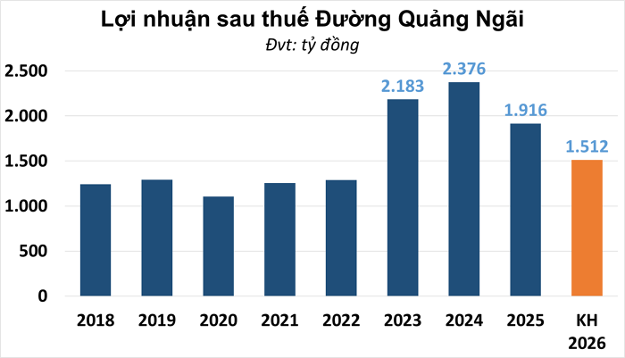 Tình hình Kinh doanh và Tài chính của QNS