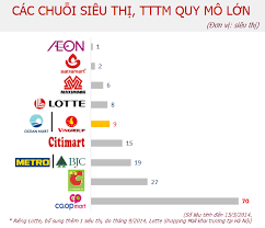 Vincom Retail so với Đối thủ cạnh tranh